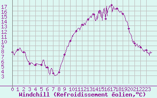 Courbe du refroidissement olien pour Orlans (45)