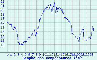Courbe de tempratures pour Solenzara - Base arienne (2B)