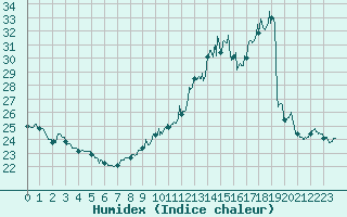 Courbe de l'humidex pour Cazaux (33)