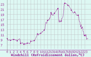 Courbe du refroidissement olien pour Chambry / Aix-Les-Bains (73)