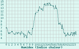 Courbe de l'humidex pour Hyres (83)