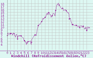 Courbe du refroidissement olien pour Chambry / Aix-Les-Bains (73)