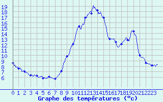 Courbe de tempratures pour Belfort-Dorans (90)