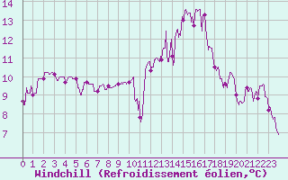 Courbe du refroidissement olien pour La Roche-sur-Yon (85)