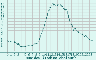 Courbe de l'humidex pour Cannes (06)