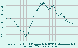 Courbe de l'humidex pour Dole-Tavaux (39)
