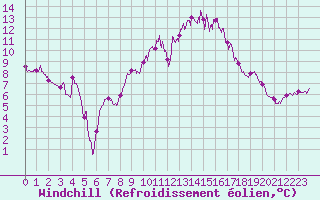 Courbe du refroidissement olien pour Bziers Cap d
