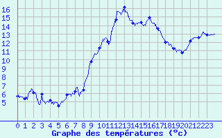 Courbe de tempratures pour Marignane (13)