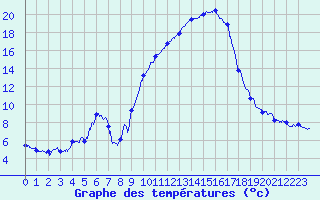 Courbe de tempratures pour Auch (32)
