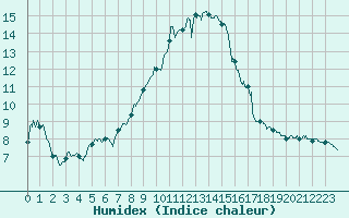 Courbe de l'humidex pour Avord (18)