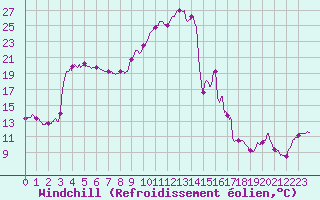 Courbe du refroidissement olien pour Pointe de Socoa (64)