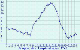 Courbe de tempratures pour Millau - Soulobres (12)