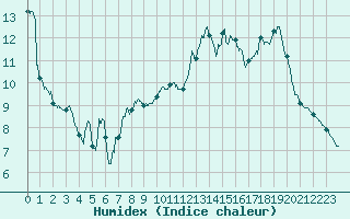 Courbe de l'humidex pour Saint-Nazaire (44)