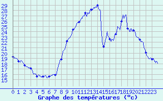 Courbe de tempratures pour Luxeuil (70)