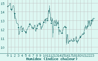 Courbe de l'humidex pour Ouessant (29)