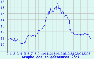 Courbe de tempratures pour Ste (34)