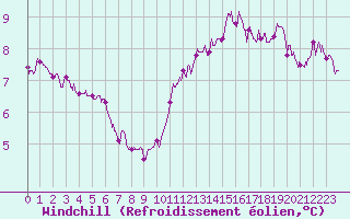 Courbe du refroidissement olien pour Radinghem (62)