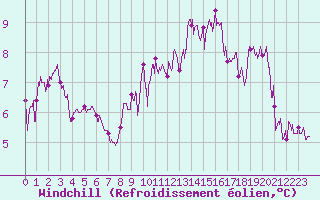 Courbe du refroidissement olien pour Dinard (35)