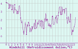 Courbe du refroidissement olien pour Arbent (01)