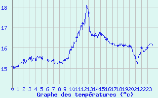 Courbe de tempratures pour Cap de la Hague (50)