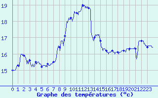 Courbe de tempratures pour Cap Bar (66)