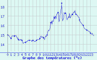 Courbe de tempratures pour Urgons (40)