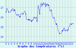Courbe de tempratures pour Ile d