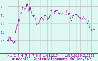 Courbe du refroidissement olien pour Perpignan (66)