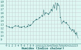 Courbe de l'humidex pour Lons-le-Saunier (39)
