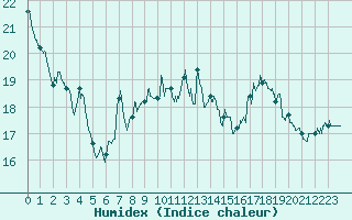 Courbe de l'humidex pour Chteau-Chinon (58)