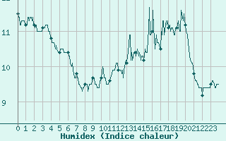 Courbe de l'humidex pour Cherbourg (50)