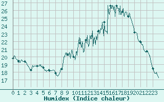 Courbe de l'humidex pour Vannes-Sn (56)