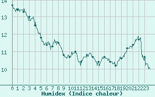 Courbe de l'humidex pour Avord (18)