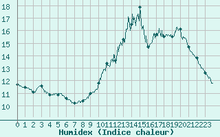 Courbe de l'humidex pour Lorient (56)