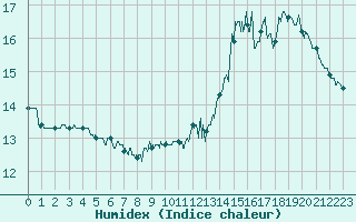 Courbe de l'humidex pour Saulty (62)