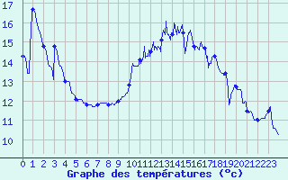 Courbe de tempratures pour Dax (40)