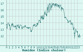 Courbe de l'humidex pour Deauville (14)