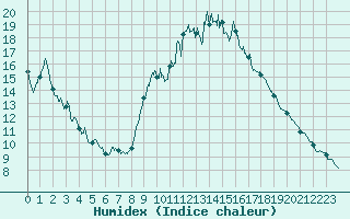 Courbe de l'humidex pour Melun (77)