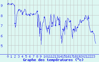 Courbe de tempratures pour Le Touquet (62)