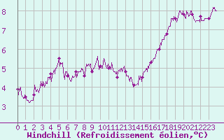 Courbe du refroidissement olien pour Le Talut - Belle-Ile (56)