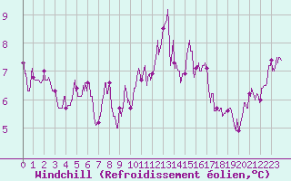 Courbe du refroidissement olien pour Auch (32)