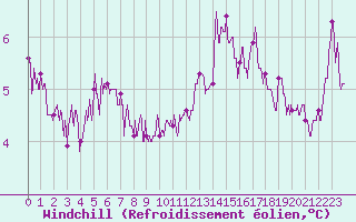Courbe du refroidissement olien pour Dijon / Longvic (21)