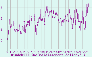 Courbe du refroidissement olien pour Saint-Arnoult (60)