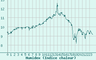 Courbe de l'humidex pour Deauville (14)