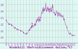 Courbe du refroidissement olien pour Ploudalmezeau (29)