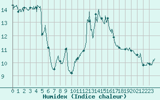 Courbe de l'humidex pour Cap Bar (66)