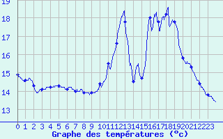 Courbe de tempratures pour Ile de Groix (56)