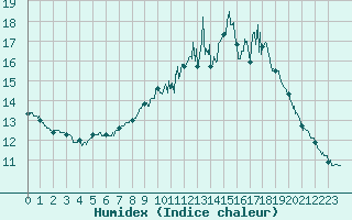 Courbe de l'humidex pour Carcassonne (11)