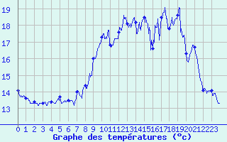 Courbe de tempratures pour Ile Rousse (2B)