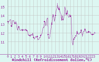 Courbe du refroidissement olien pour Ploudalmezeau (29)